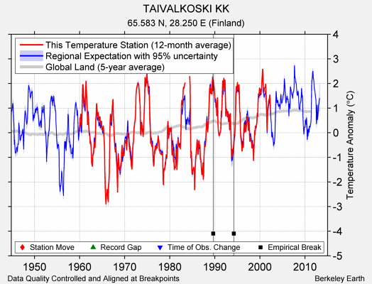 TAIVALKOSKI KK comparison to regional expectation