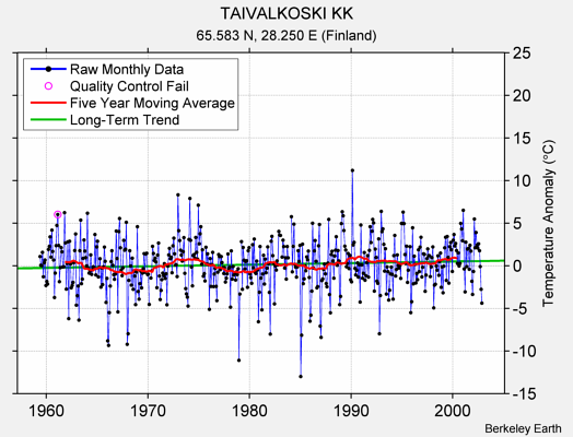 TAIVALKOSKI KK Raw Mean Temperature