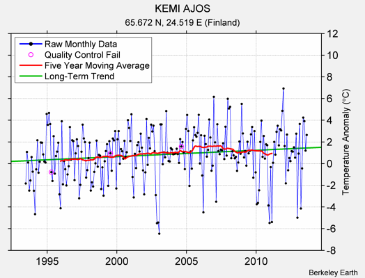 KEMI AJOS Raw Mean Temperature