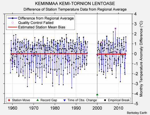 KEMINMAA KEMI-TORNION LENTOASE difference from regional expectation