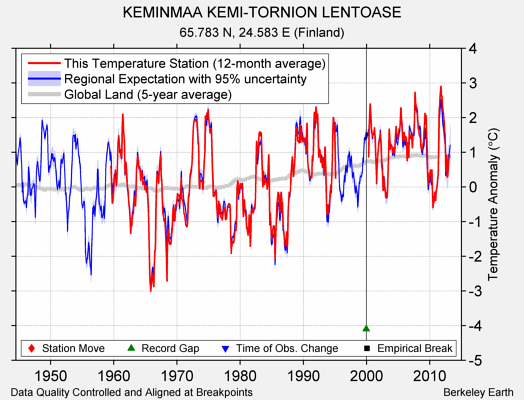 KEMINMAA KEMI-TORNION LENTOASE comparison to regional expectation