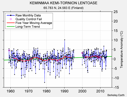 KEMINMAA KEMI-TORNION LENTOASE Raw Mean Temperature