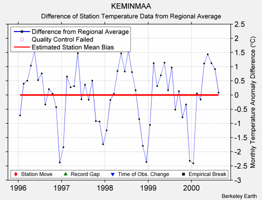 KEMINMAA difference from regional expectation