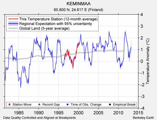 KEMINMAA comparison to regional expectation