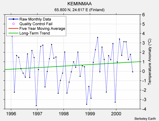 KEMINMAA Raw Mean Temperature