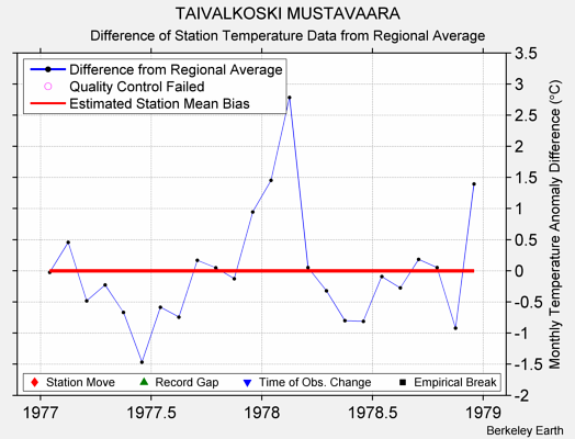 TAIVALKOSKI MUSTAVAARA difference from regional expectation