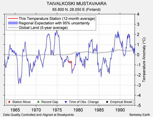 TAIVALKOSKI MUSTAVAARA comparison to regional expectation