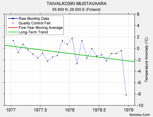 TAIVALKOSKI MUSTAVAARA Raw Mean Temperature