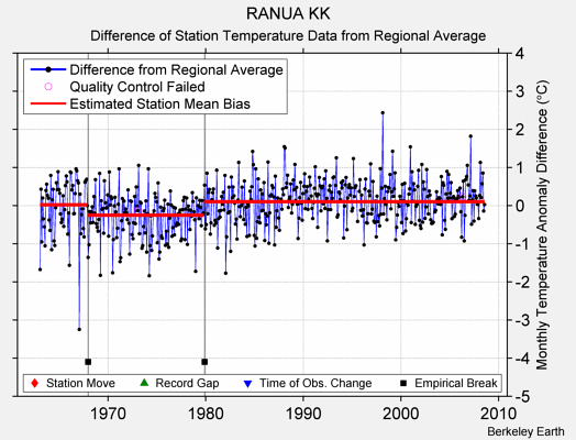 RANUA KK difference from regional expectation