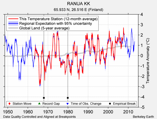 RANUA KK comparison to regional expectation