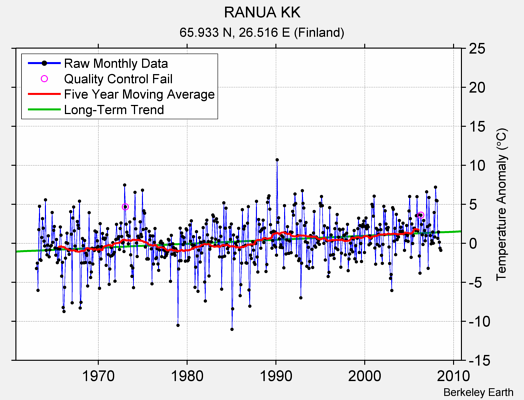 RANUA KK Raw Mean Temperature