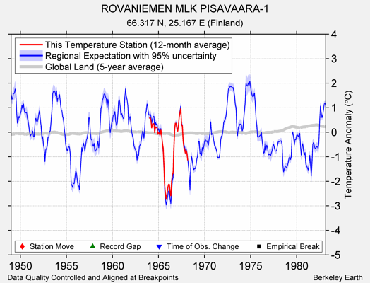 ROVANIEMEN MLK PISAVAARA-1 comparison to regional expectation