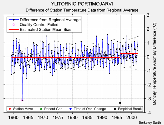 YLITORNIO PORTIMOJARVI difference from regional expectation