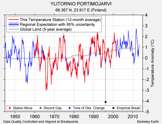YLITORNIO PORTIMOJARVI comparison to regional expectation