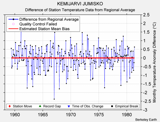 KEMIJARVI JUMISKO difference from regional expectation