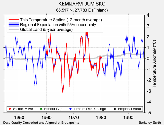 KEMIJARVI JUMISKO comparison to regional expectation