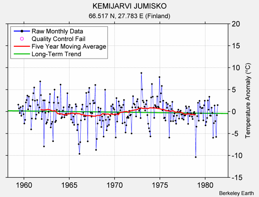 KEMIJARVI JUMISKO Raw Mean Temperature