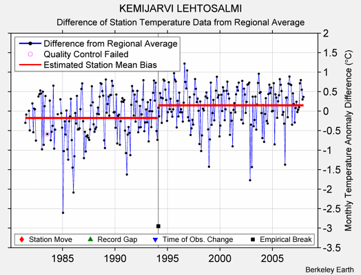 KEMIJARVI LEHTOSALMI difference from regional expectation