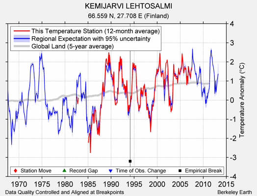 KEMIJARVI LEHTOSALMI comparison to regional expectation