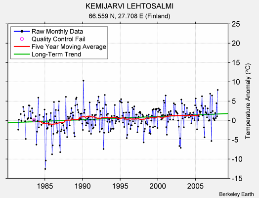 KEMIJARVI LEHTOSALMI Raw Mean Temperature