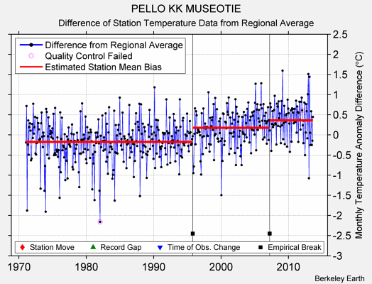 PELLO KK MUSEOTIE difference from regional expectation