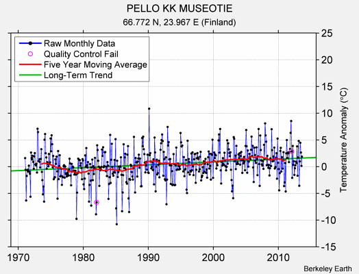 PELLO KK MUSEOTIE Raw Mean Temperature