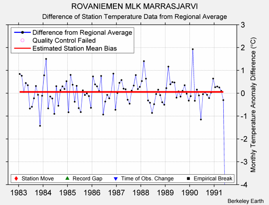 ROVANIEMEN MLK MARRASJARVI difference from regional expectation