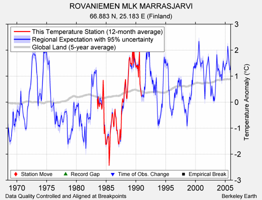 ROVANIEMEN MLK MARRASJARVI comparison to regional expectation