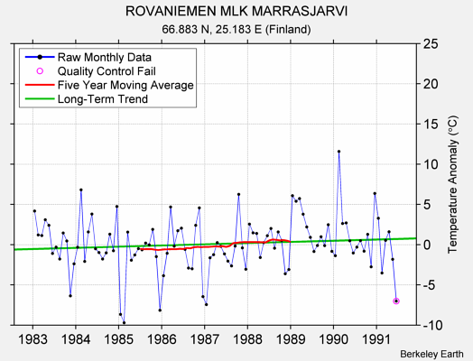 ROVANIEMEN MLK MARRASJARVI Raw Mean Temperature