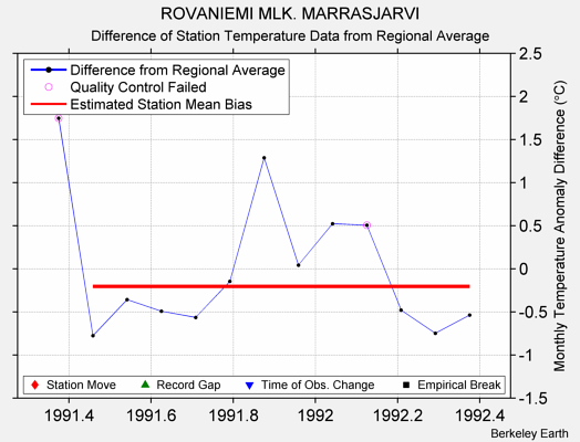 ROVANIEMI MLK. MARRASJARVI difference from regional expectation