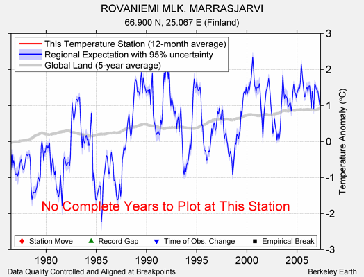 ROVANIEMI MLK. MARRASJARVI comparison to regional expectation