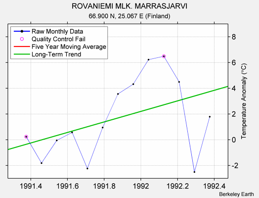 ROVANIEMI MLK. MARRASJARVI Raw Mean Temperature