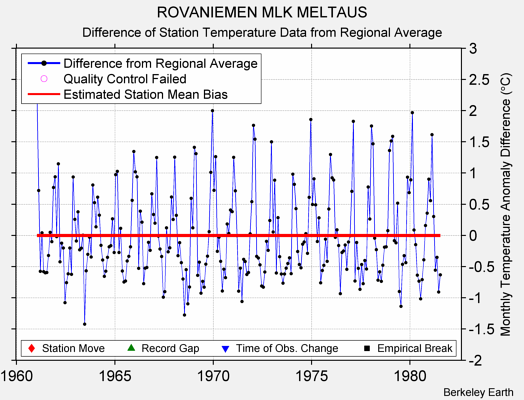 ROVANIEMEN MLK MELTAUS difference from regional expectation