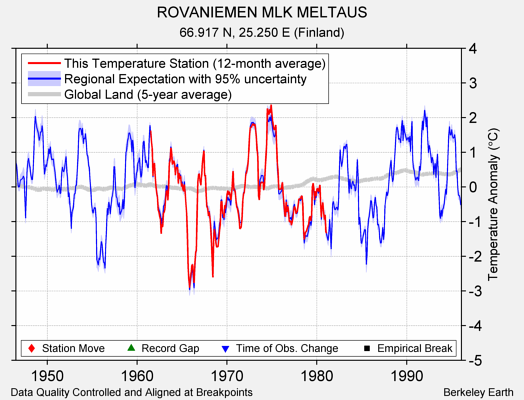 ROVANIEMEN MLK MELTAUS comparison to regional expectation