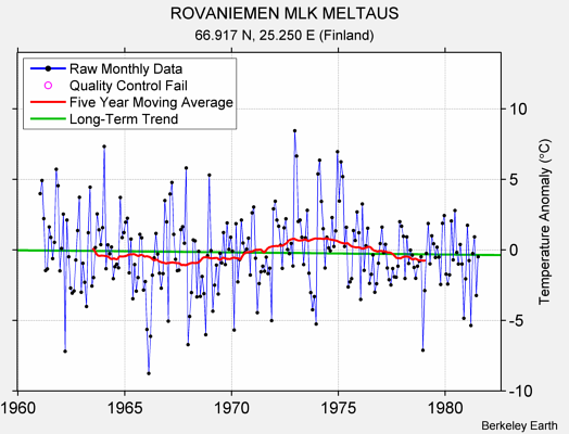 ROVANIEMEN MLK MELTAUS Raw Mean Temperature