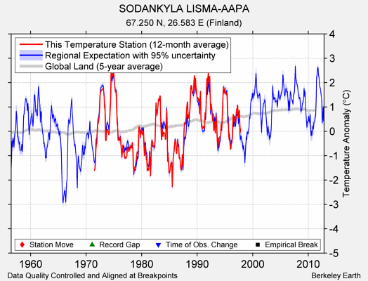 SODANKYLA LISMA-AAPA comparison to regional expectation