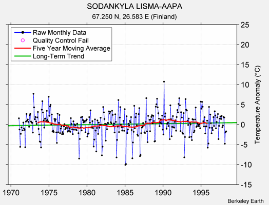 SODANKYLA LISMA-AAPA Raw Mean Temperature