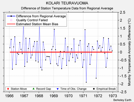 KOLARI TEURAVUOMA difference from regional expectation