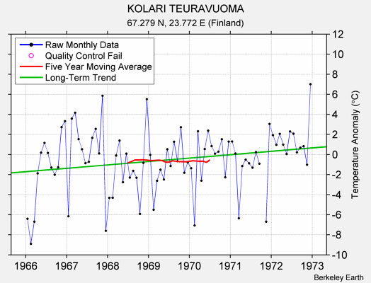 KOLARI TEURAVUOMA Raw Mean Temperature