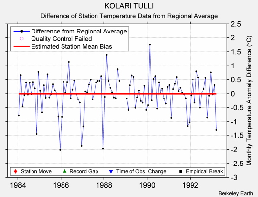 KOLARI TULLI difference from regional expectation