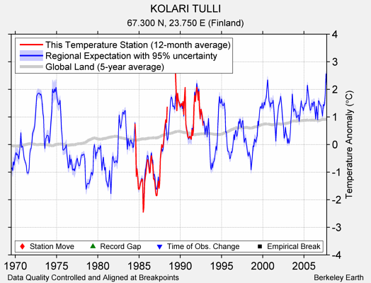 KOLARI TULLI comparison to regional expectation