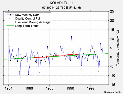 KOLARI TULLI Raw Mean Temperature