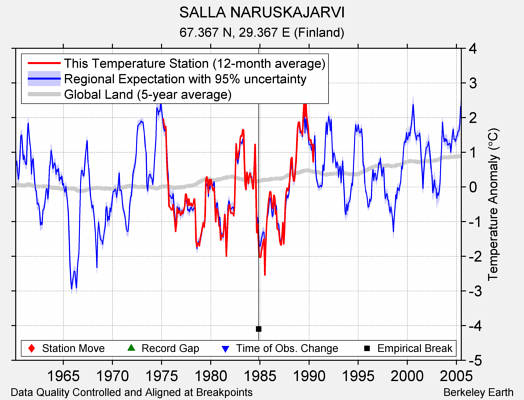 SALLA NARUSKAJARVI comparison to regional expectation