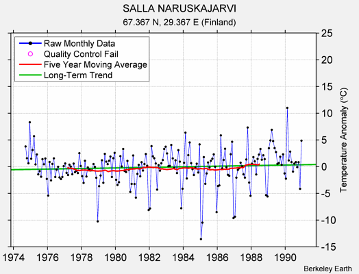 SALLA NARUSKAJARVI Raw Mean Temperature