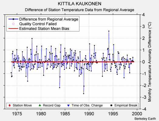 KITTILA KAUKONEN difference from regional expectation