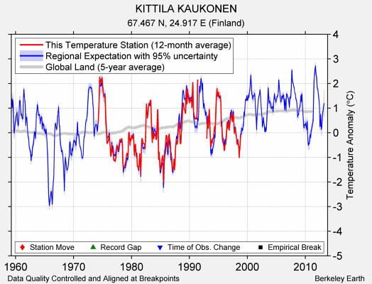 KITTILA KAUKONEN comparison to regional expectation