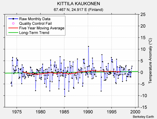 KITTILA KAUKONEN Raw Mean Temperature