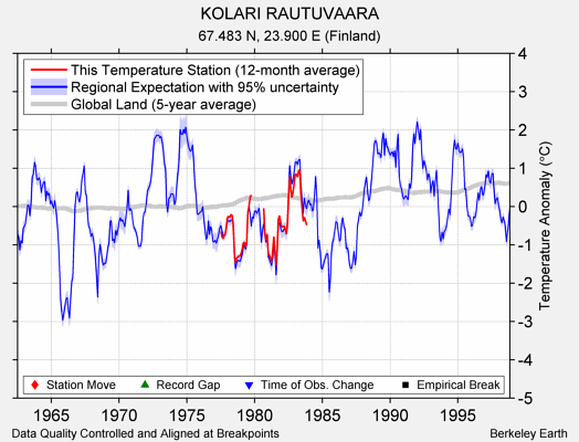 KOLARI RAUTUVAARA comparison to regional expectation