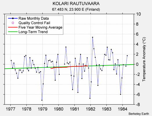 KOLARI RAUTUVAARA Raw Mean Temperature