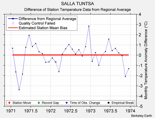 SALLA TUNTSA difference from regional expectation